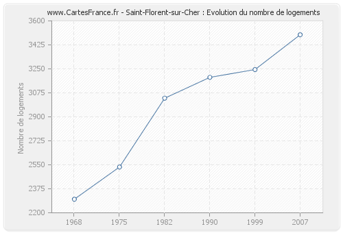 Saint-Florent-sur-Cher : Evolution du nombre de logements