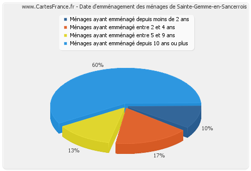 Date d'emménagement des ménages de Sainte-Gemme-en-Sancerrois