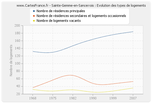 Sainte-Gemme-en-Sancerrois : Evolution des types de logements