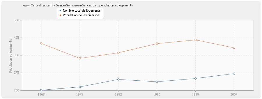 Sainte-Gemme-en-Sancerrois : population et logements