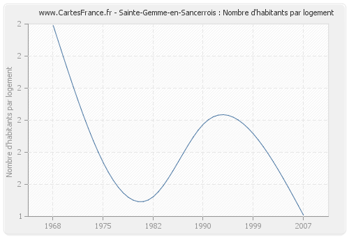 Sainte-Gemme-en-Sancerrois : Nombre d'habitants par logement