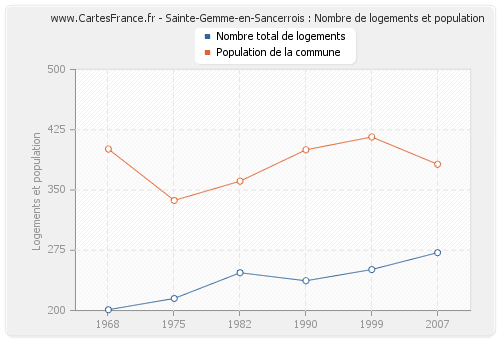 Sainte-Gemme-en-Sancerrois : Nombre de logements et population