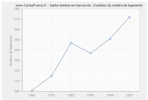 Sainte-Gemme-en-Sancerrois : Evolution du nombre de logements
