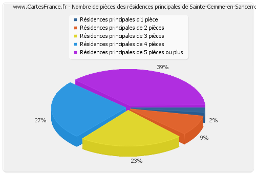 Nombre de pièces des résidences principales de Sainte-Gemme-en-Sancerrois