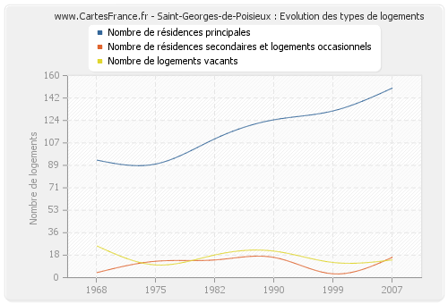 Saint-Georges-de-Poisieux : Evolution des types de logements