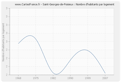 Saint-Georges-de-Poisieux : Nombre d'habitants par logement
