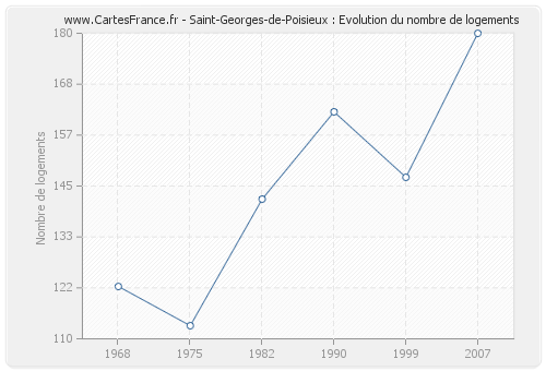 Saint-Georges-de-Poisieux : Evolution du nombre de logements