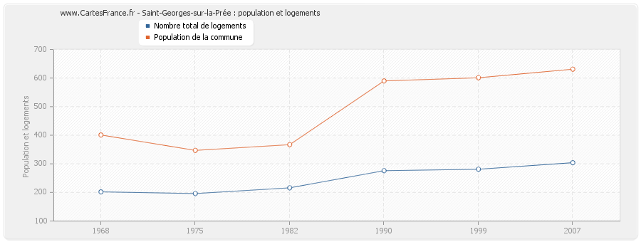 Saint-Georges-sur-la-Prée : population et logements