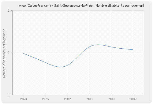 Saint-Georges-sur-la-Prée : Nombre d'habitants par logement