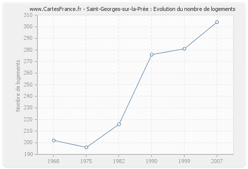 Saint-Georges-sur-la-Prée : Evolution du nombre de logements