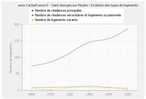 Saint-Georges-sur-Moulon : Evolution des types de logements