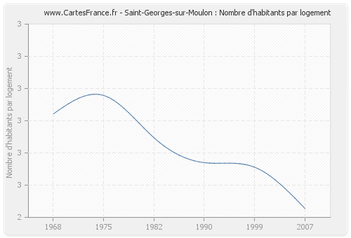 Saint-Georges-sur-Moulon : Nombre d'habitants par logement