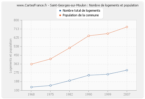 Saint-Georges-sur-Moulon : Nombre de logements et population