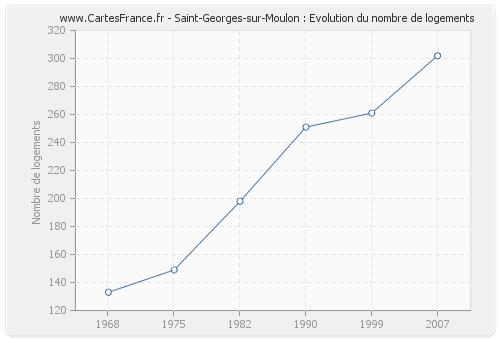 Saint-Georges-sur-Moulon : Evolution du nombre de logements