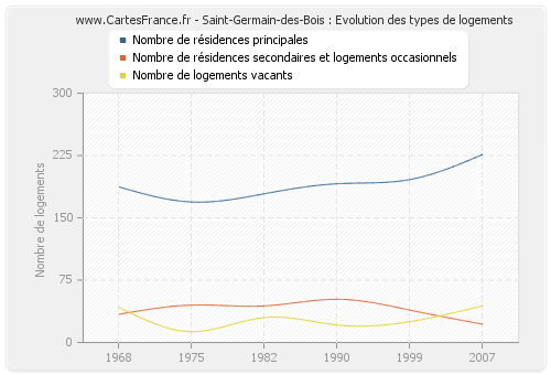 Saint-Germain-des-Bois : Evolution des types de logements