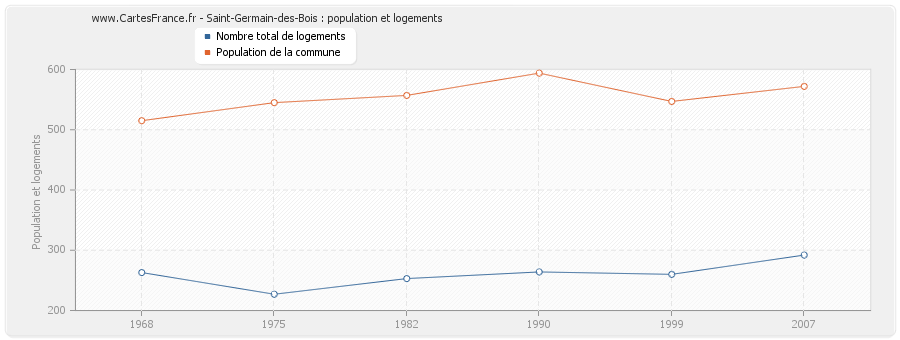 Saint-Germain-des-Bois : population et logements