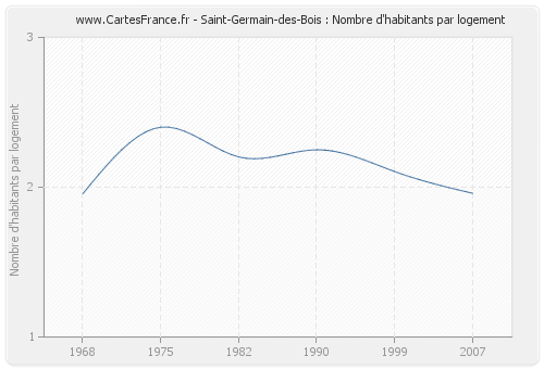 Saint-Germain-des-Bois : Nombre d'habitants par logement