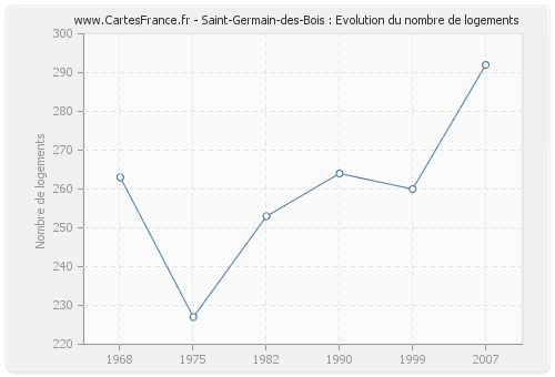 Saint-Germain-des-Bois : Evolution du nombre de logements