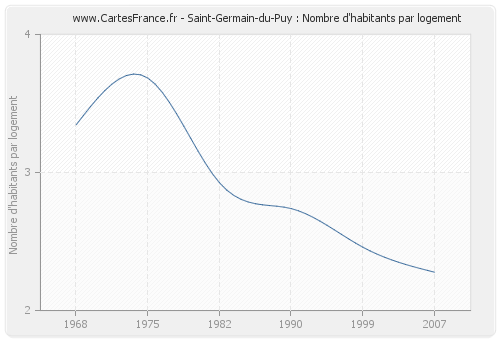 Saint-Germain-du-Puy : Nombre d'habitants par logement