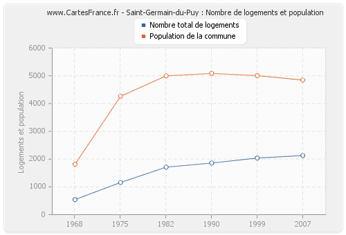 Saint-Germain-du-Puy : Nombre de logements et population