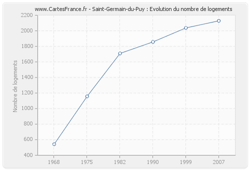 Saint-Germain-du-Puy : Evolution du nombre de logements