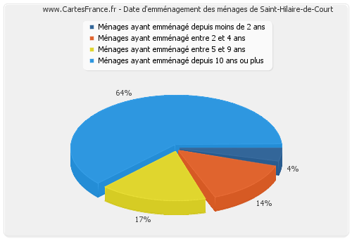 Date d'emménagement des ménages de Saint-Hilaire-de-Court