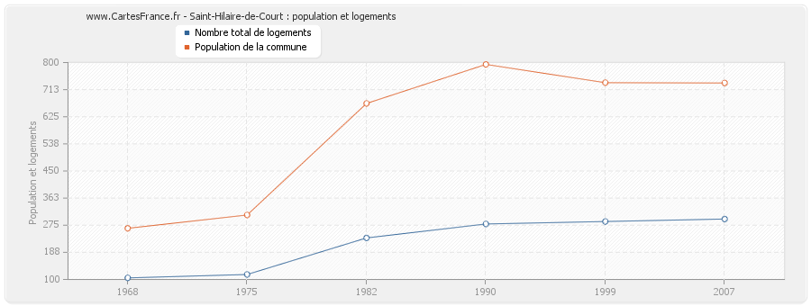 Saint-Hilaire-de-Court : population et logements