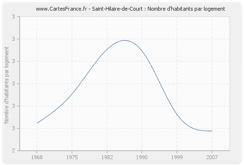 Saint-Hilaire-de-Court : Nombre d'habitants par logement