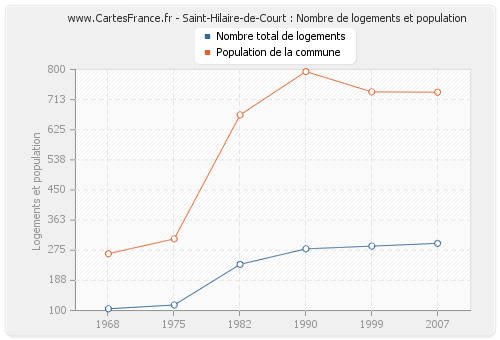 Saint-Hilaire-de-Court : Nombre de logements et population