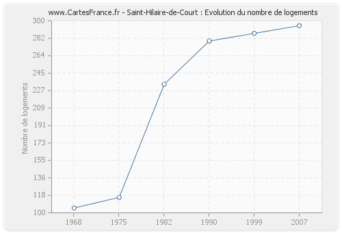 Saint-Hilaire-de-Court : Evolution du nombre de logements