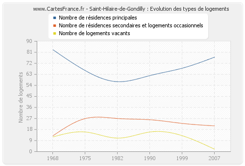 Saint-Hilaire-de-Gondilly : Evolution des types de logements