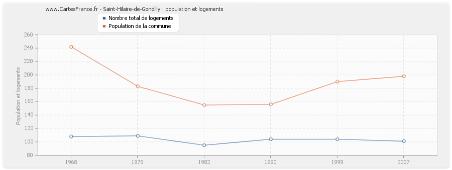 Saint-Hilaire-de-Gondilly : population et logements