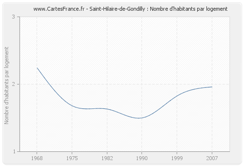 Saint-Hilaire-de-Gondilly : Nombre d'habitants par logement