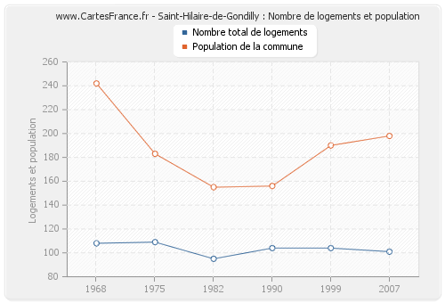 Saint-Hilaire-de-Gondilly : Nombre de logements et population