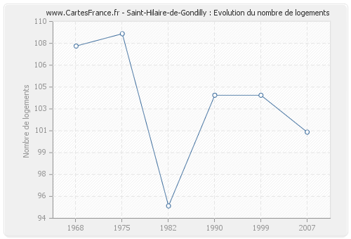 Saint-Hilaire-de-Gondilly : Evolution du nombre de logements