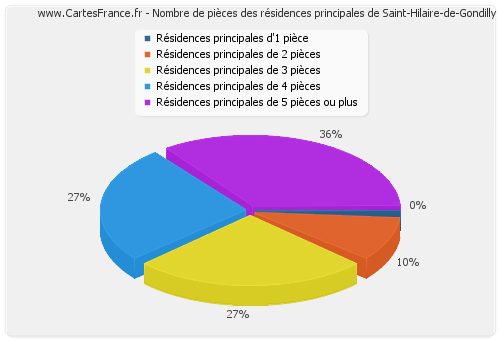 Nombre de pièces des résidences principales de Saint-Hilaire-de-Gondilly