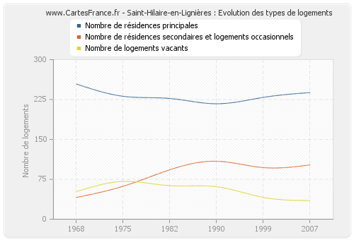Saint-Hilaire-en-Lignières : Evolution des types de logements