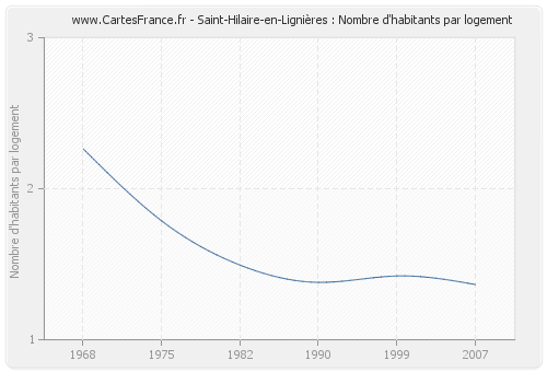 Saint-Hilaire-en-Lignières : Nombre d'habitants par logement