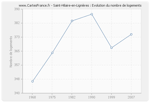 Saint-Hilaire-en-Lignières : Evolution du nombre de logements
