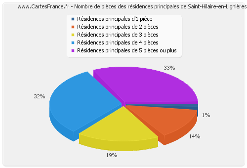 Nombre de pièces des résidences principales de Saint-Hilaire-en-Lignières