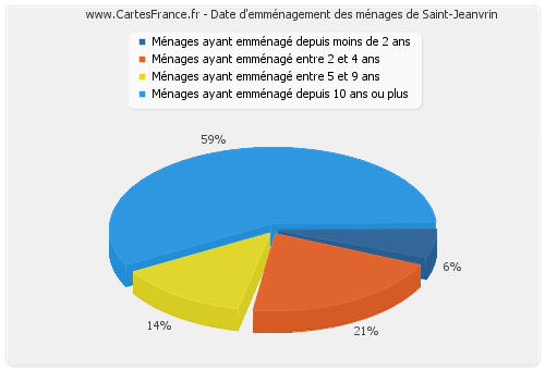 Date d'emménagement des ménages de Saint-Jeanvrin
