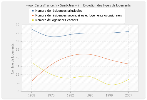 Saint-Jeanvrin : Evolution des types de logements