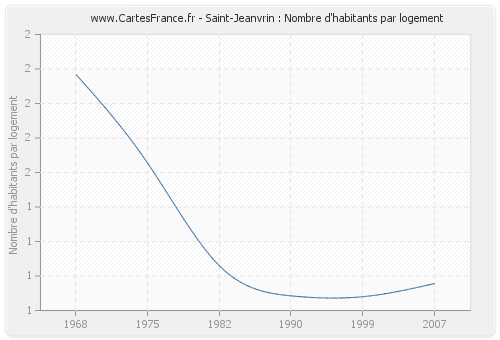 Saint-Jeanvrin : Nombre d'habitants par logement