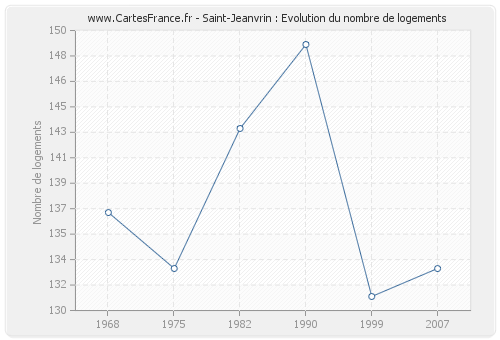 Saint-Jeanvrin : Evolution du nombre de logements