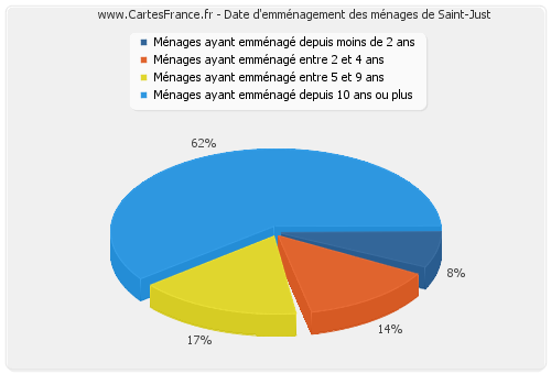 Date d'emménagement des ménages de Saint-Just