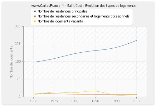 Saint-Just : Evolution des types de logements