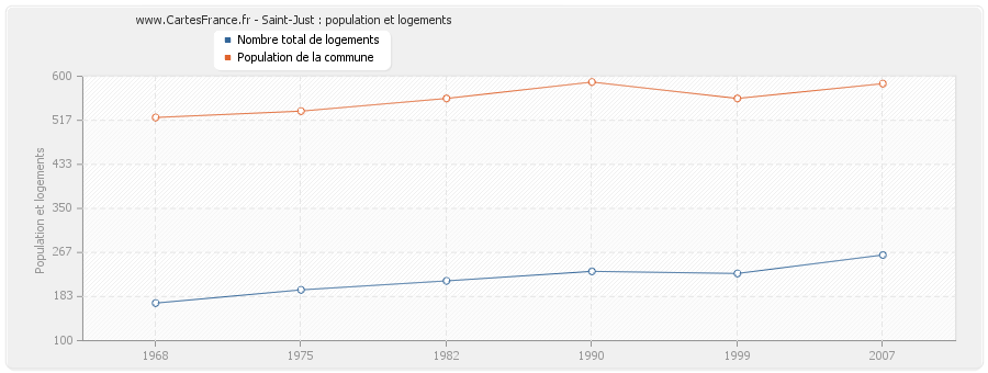 Saint-Just : population et logements