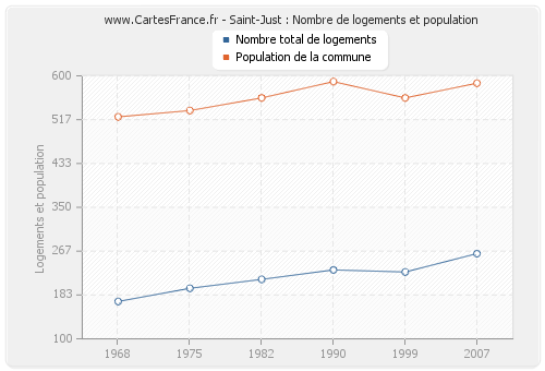 Saint-Just : Nombre de logements et population