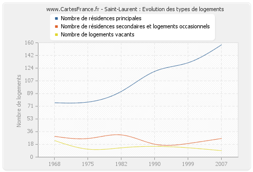 Saint-Laurent : Evolution des types de logements