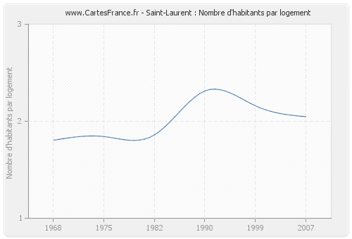 Saint-Laurent : Nombre d'habitants par logement
